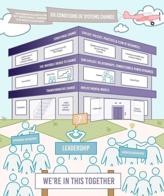 This is an infographic of the Six Conditions of Systems Change.